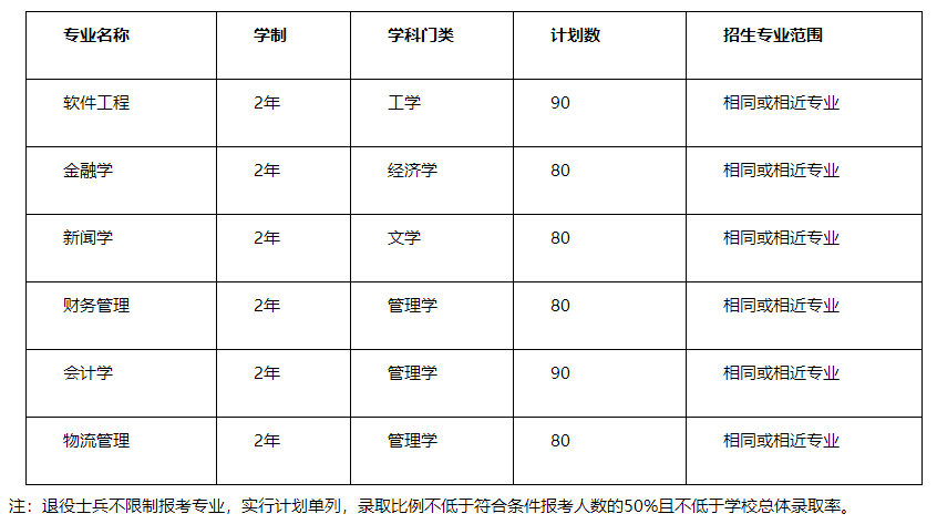 安徽大学江淮学院专升本