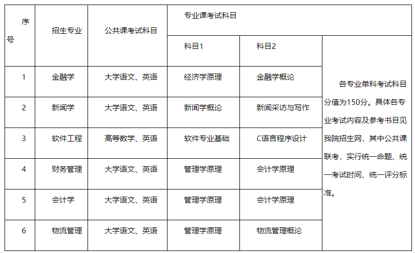 江淮学院专升本