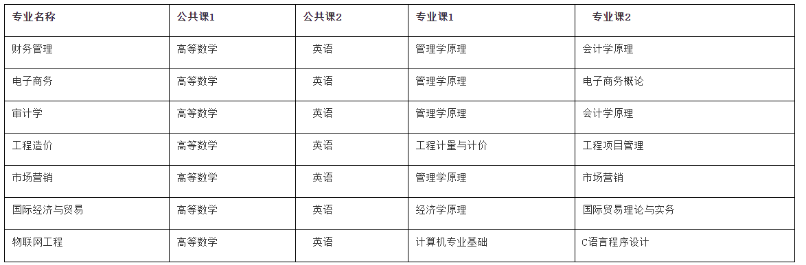 安徽财经大学专升本
