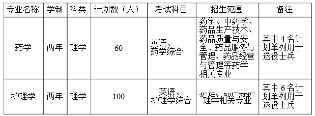 2019年皖南医学院专升本