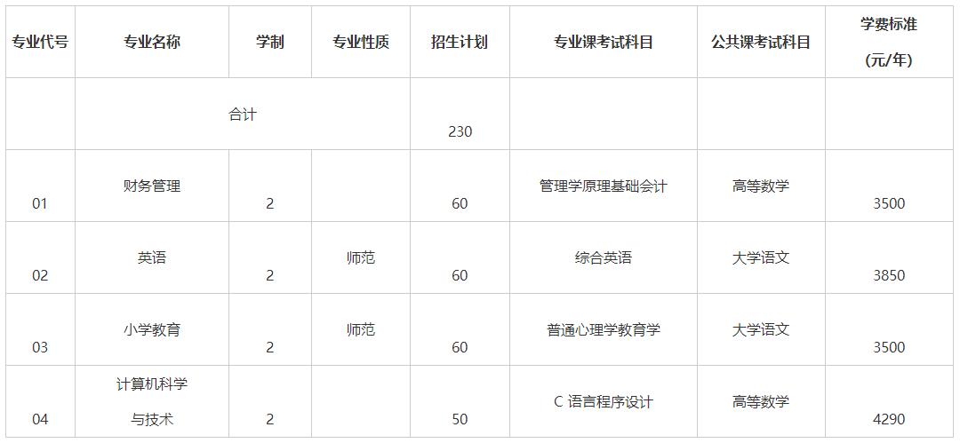 2018年阜阳师范学院专升本