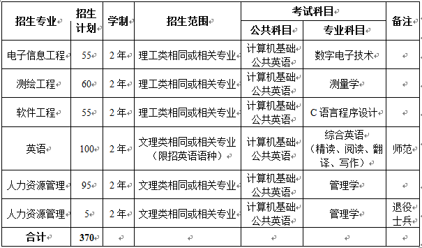 2018年宿州学院专升本