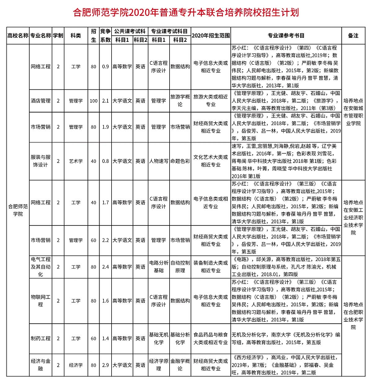 合肥师范学院专升本