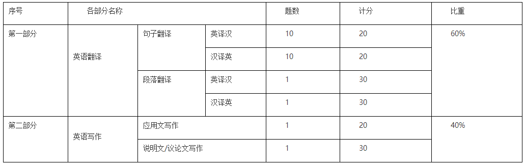马鞍山学院英语专业考试大纲