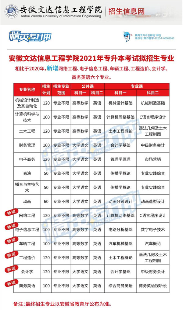 安徽文达信息工程学院专升本