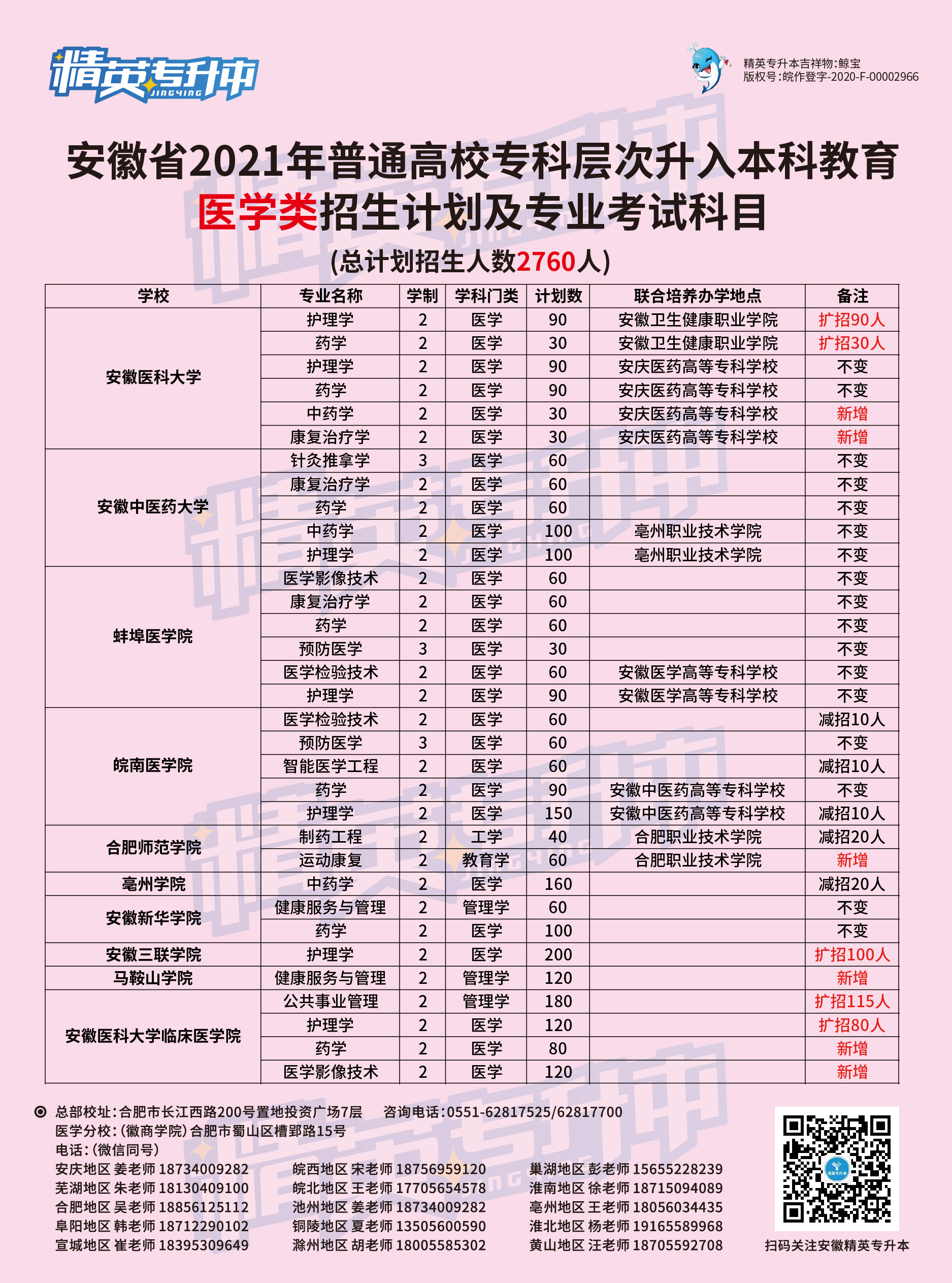 2021年安徽普高专升本教育医学类招生计划及专业考试科目