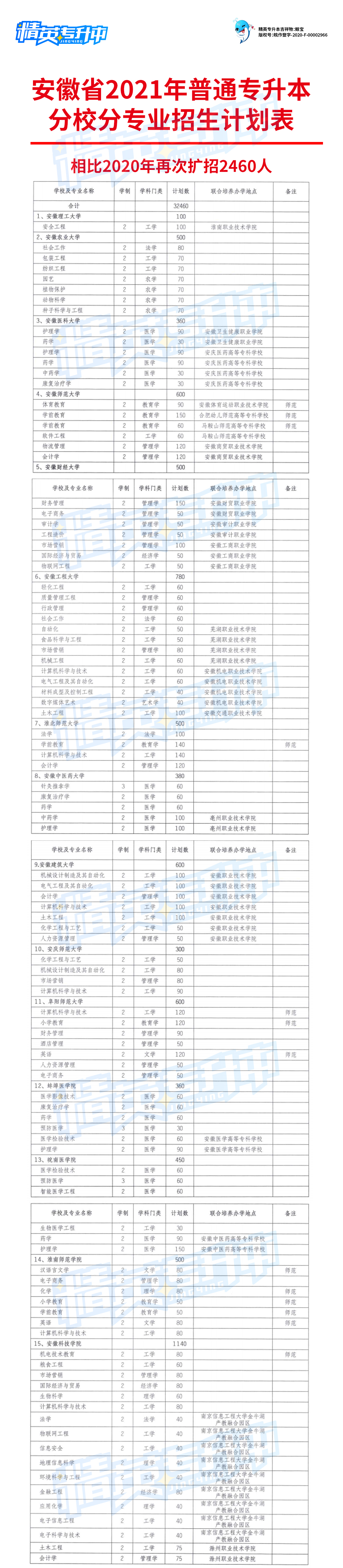 2021年安徽普通专升本分校分专业