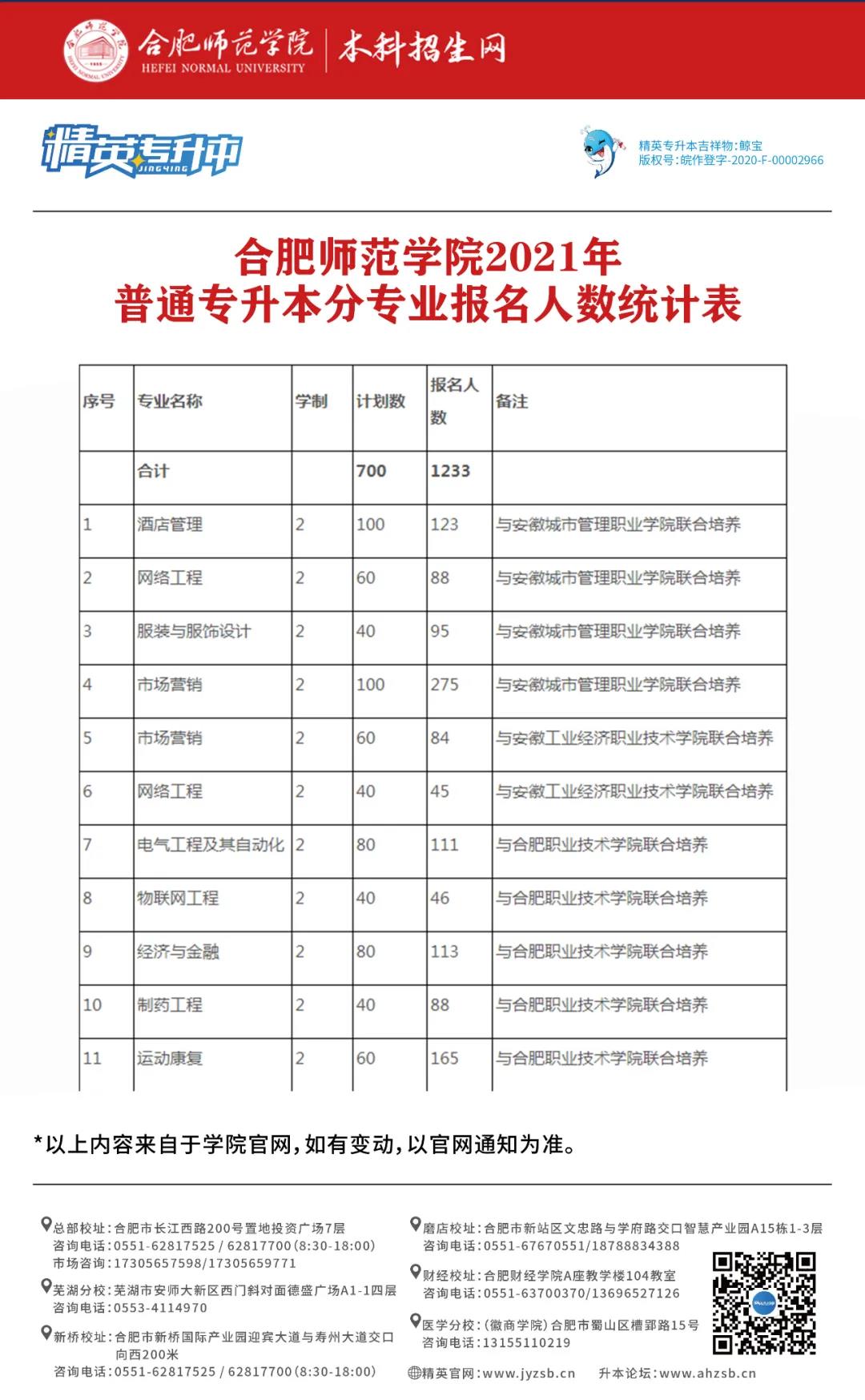 合肥师范学院专升本