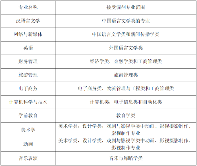 安徽师范大学皖江学院专升本招生简章