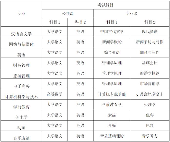 安徽师范大学皖江学院专升本招生简章
