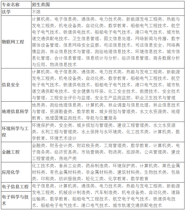 安徽科技学院专升本招生简章