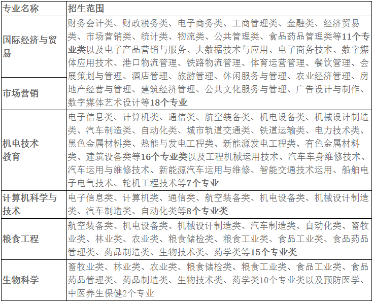 安徽科技学院专升本招生简章