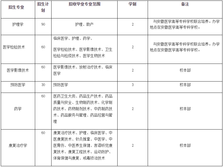 蚌埠医学院专升本招生简章