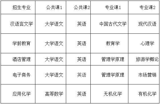 巢湖学院专升本招生简章