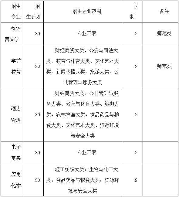 巢湖学院专升本招生简章