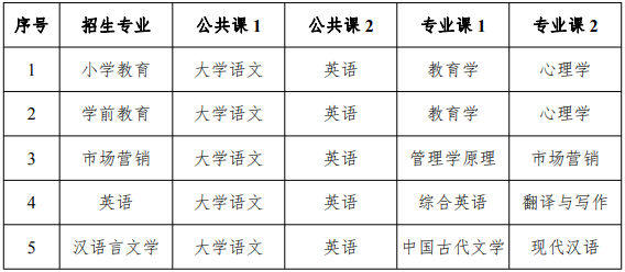 2021年滁州学院普通专升本招生简章