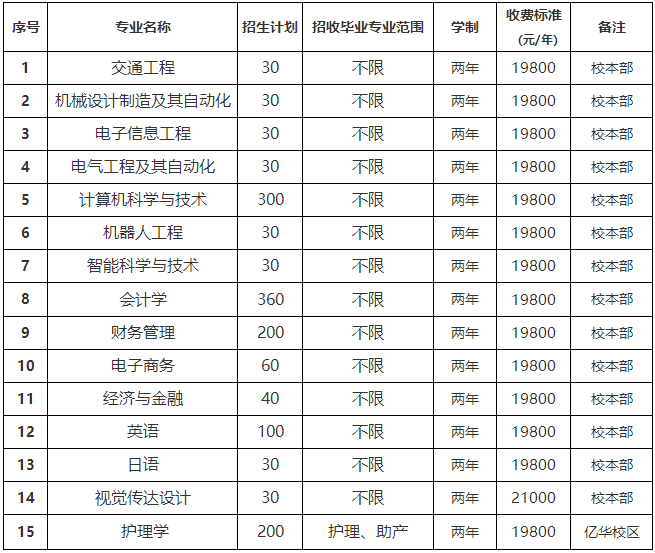 2021年安徽三联学院普通专升本招生简章