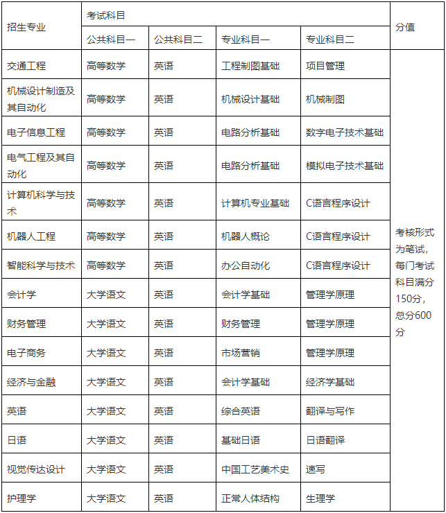 2021年安徽三联学院普通专升本招生简章