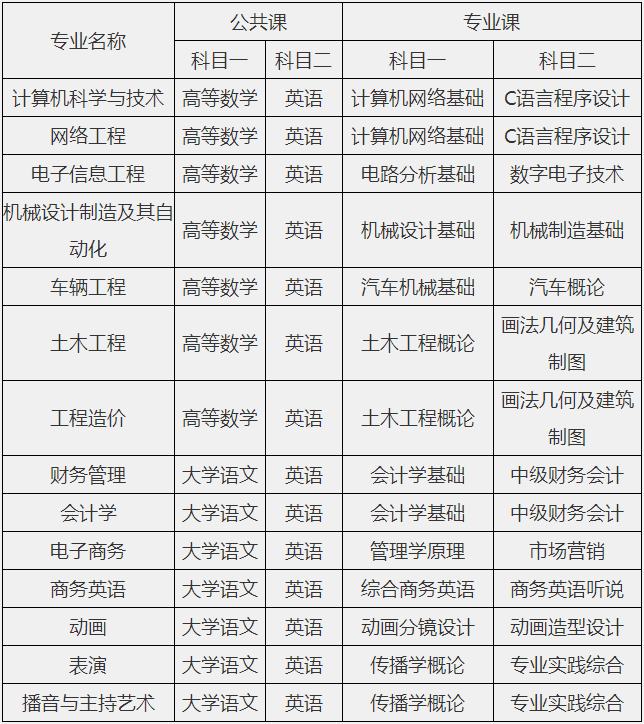 2021年安徽文达信息工程学院普通专升本招生简章