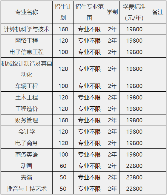 2021年安徽文达信息工程学院普通专升本招生简章