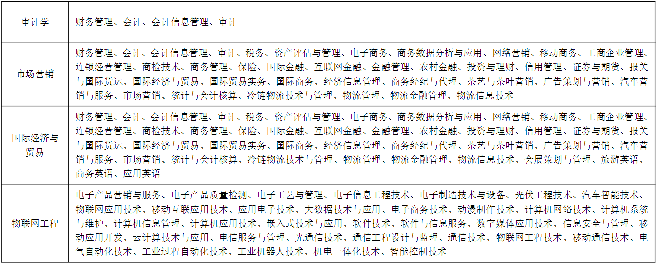 2021年安徽财经大学专升本招生简章