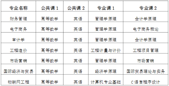 2021年安徽财经大学专升本招生简章
