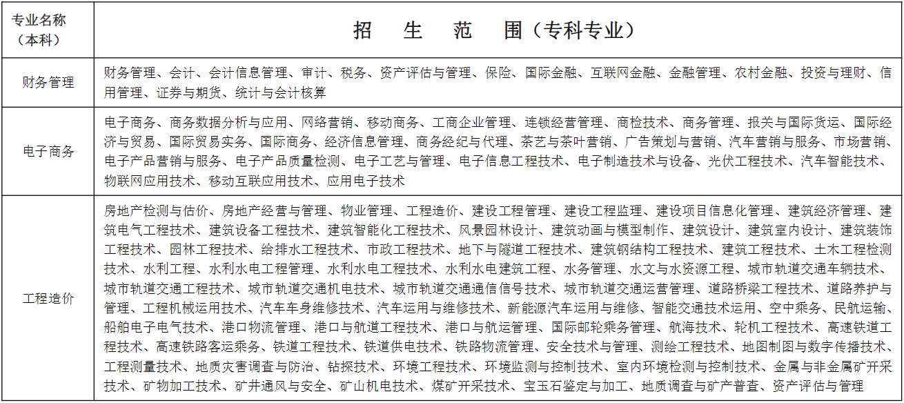 2021年安徽财经大学专升本招生简章