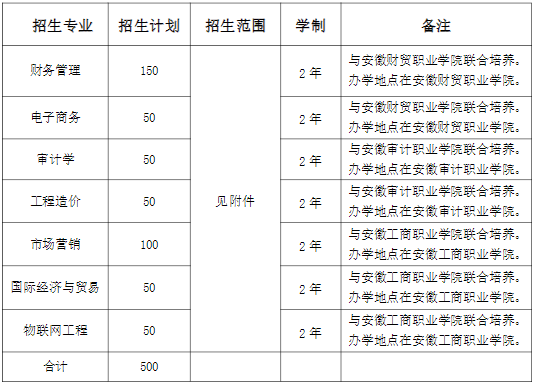 2021年安徽财经大学专升本招生简章