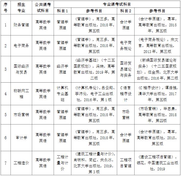 2021年安徽财经大学专升本招生简章