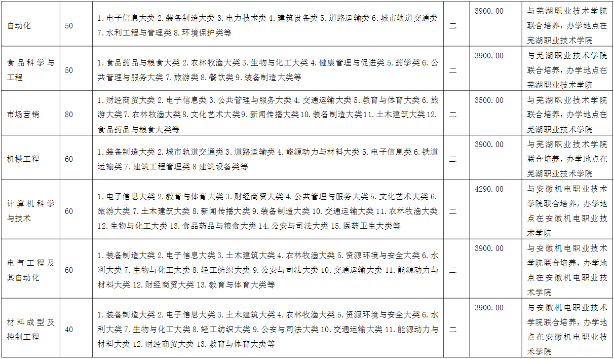 2021年安徽工程大学专升本招生简章