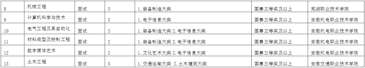 2021年安徽工程大学专升本招生简章