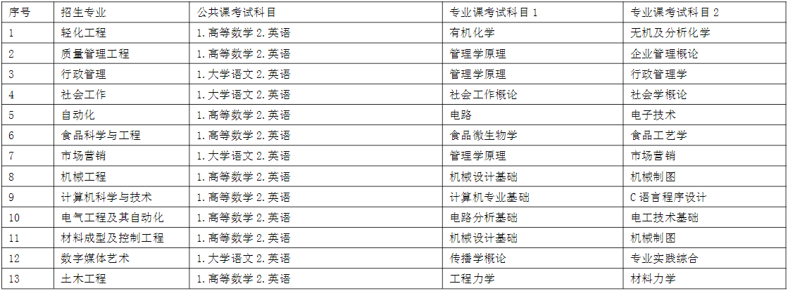 2021年安徽工程大学专升本招生简章