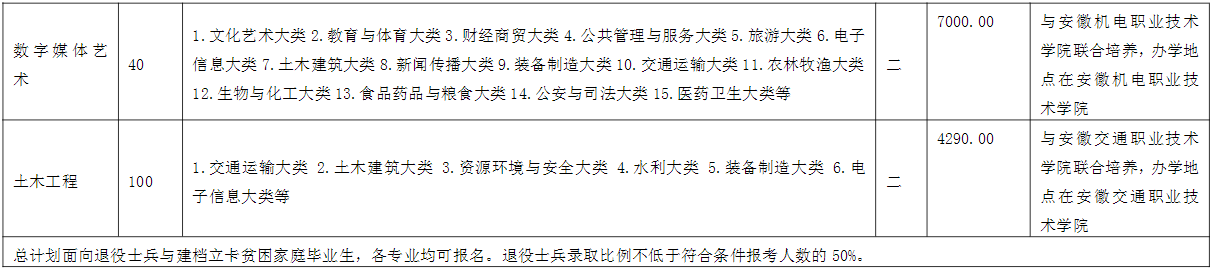2021年安徽工程大学专升本招生简章