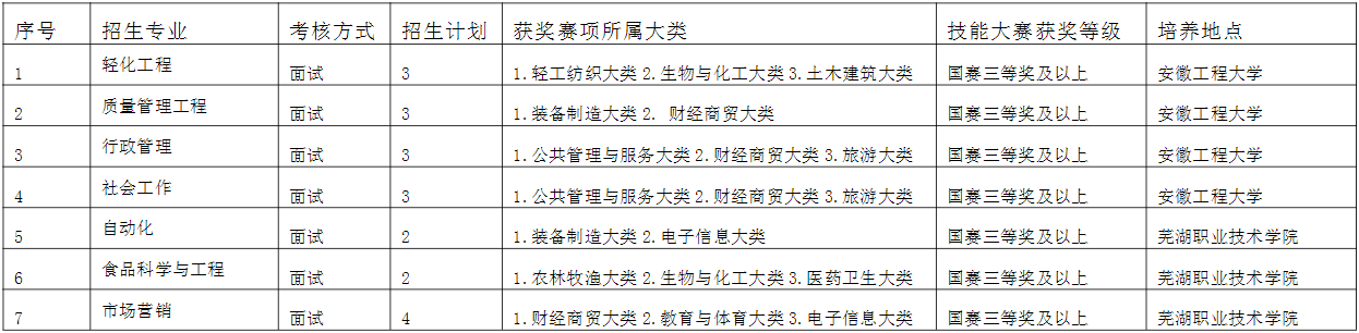 2021年安徽工程大学专升本招生简章
