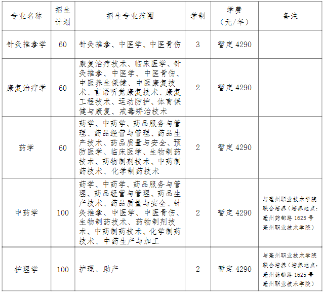 2021年安徽中医药大学专升本招生简章