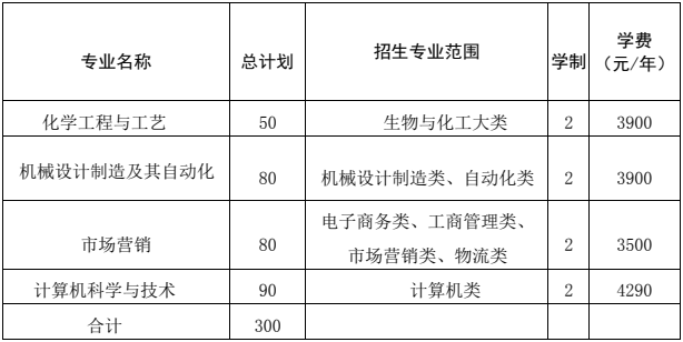 2021年安庆师范大学专升本招生简章