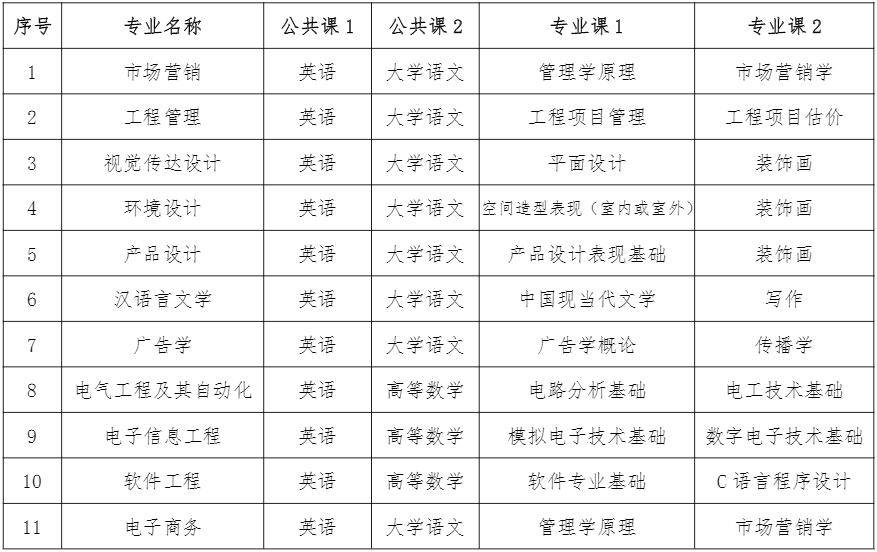 2021年蚌埠学院专升本招生简章