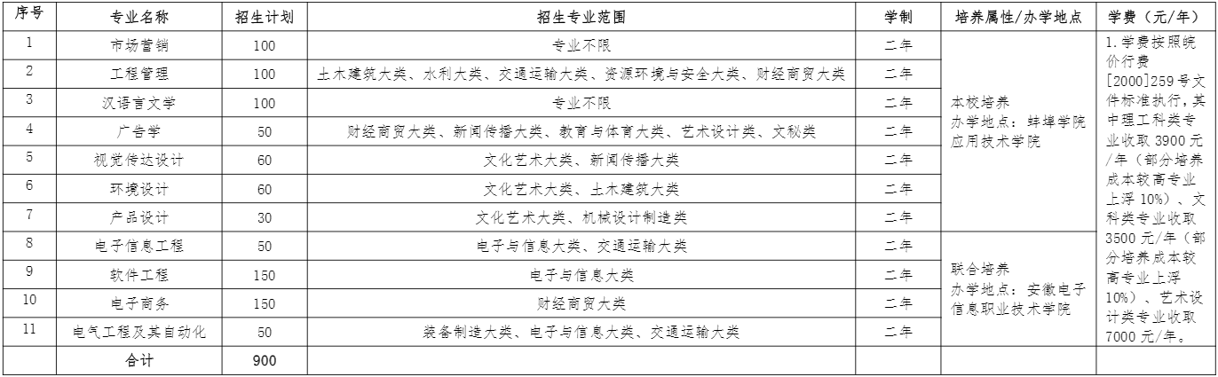 2021年蚌埠学院专升本招生简章
