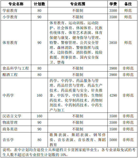2021年亳州学院普通专升本招生简章
