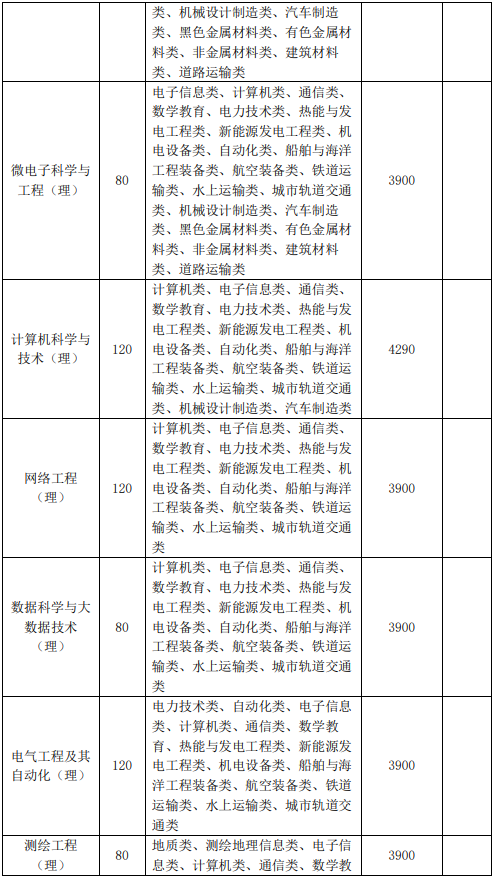 2021年池州学院专升本招生简章