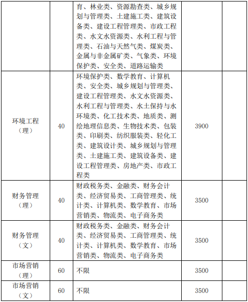 2021年池州学院专升本招生简章