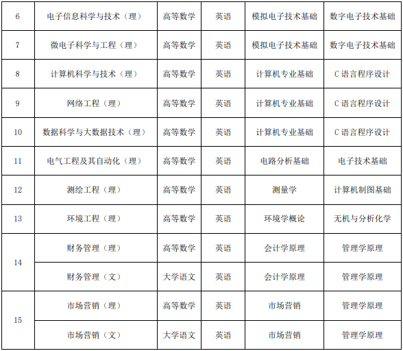 2021年池州学院专升本招生简章
