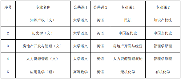 2021年池州学院专升本招生简章