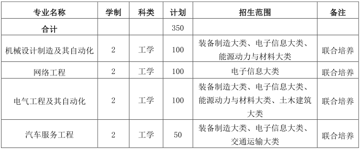 2021年皖西学院专升本招生简章