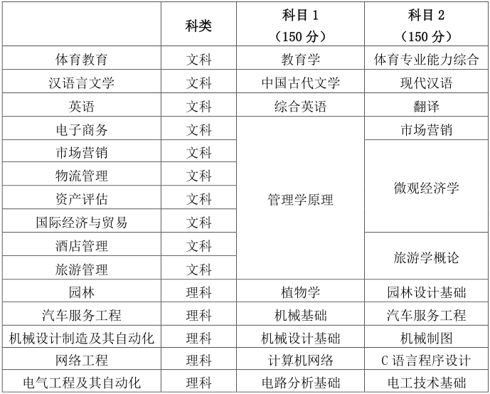 2021年皖西学院专升本招生简章