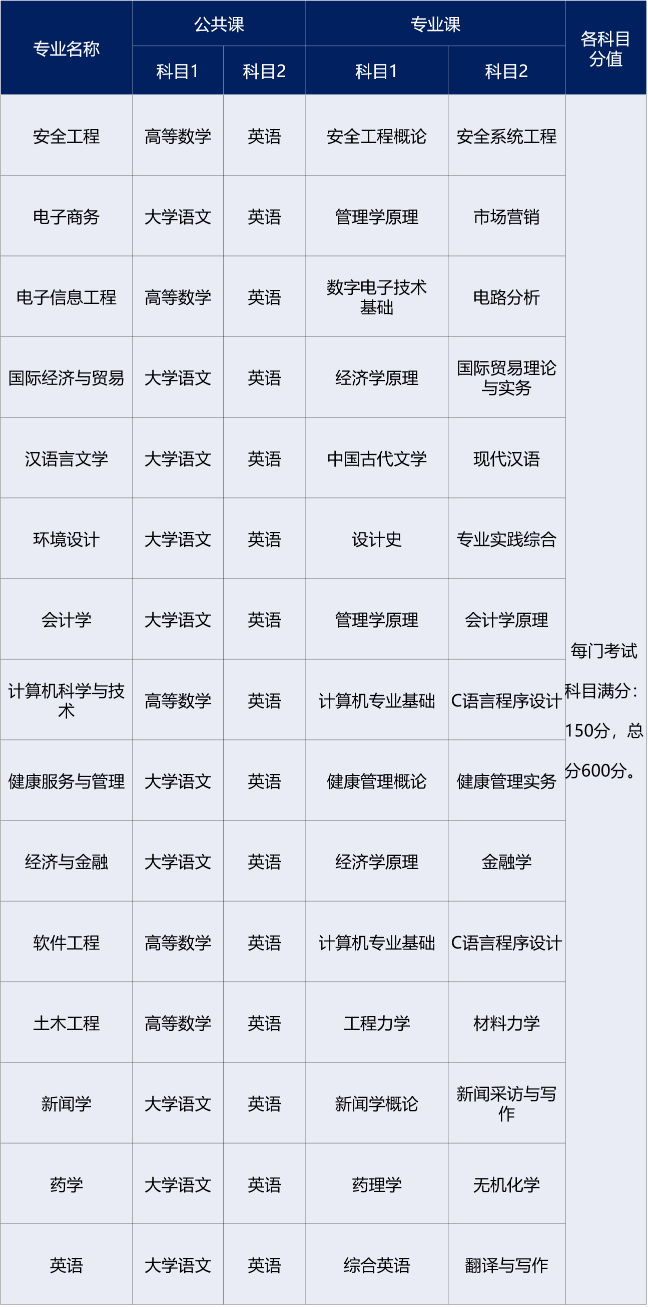 2021年新华学院专升本招生简章