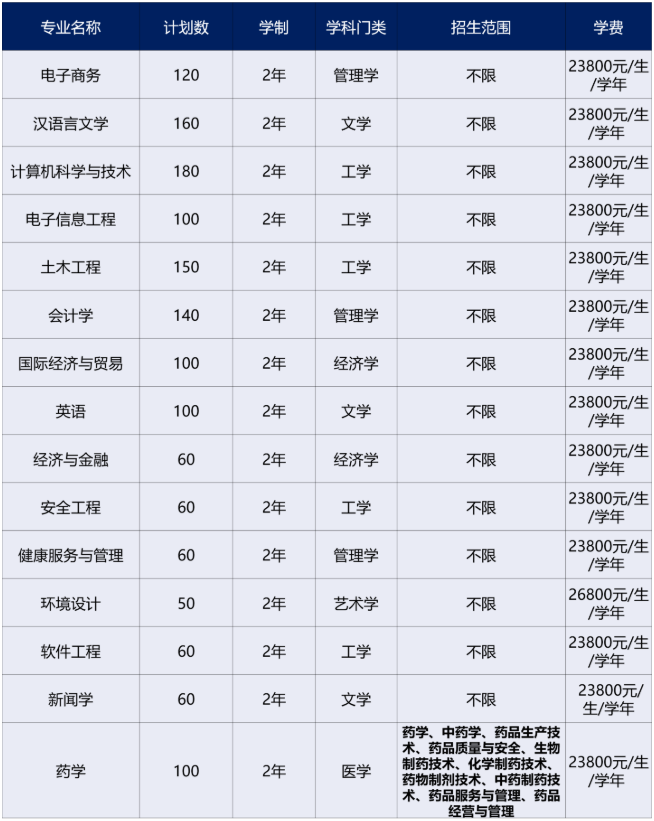 2021年新华学院专升本招生简章