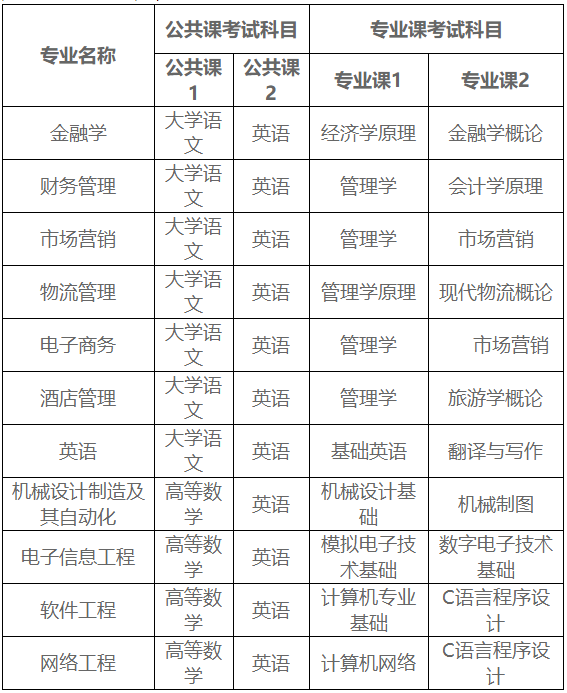 2021年合肥经济学院专升本招生简章