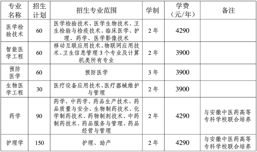 2021年皖南医学院专升本招生简章