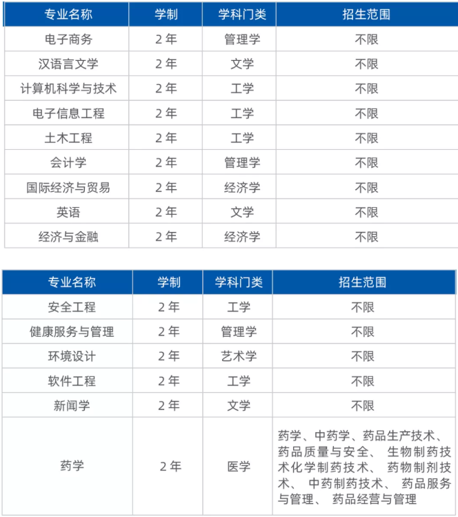 2022年安徽新华学院专升本（拟）招生简章